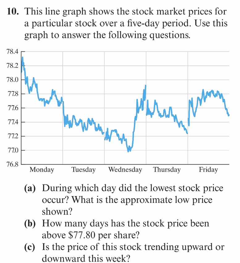 10. this line graph shows the stock market prices for a particular stoc…