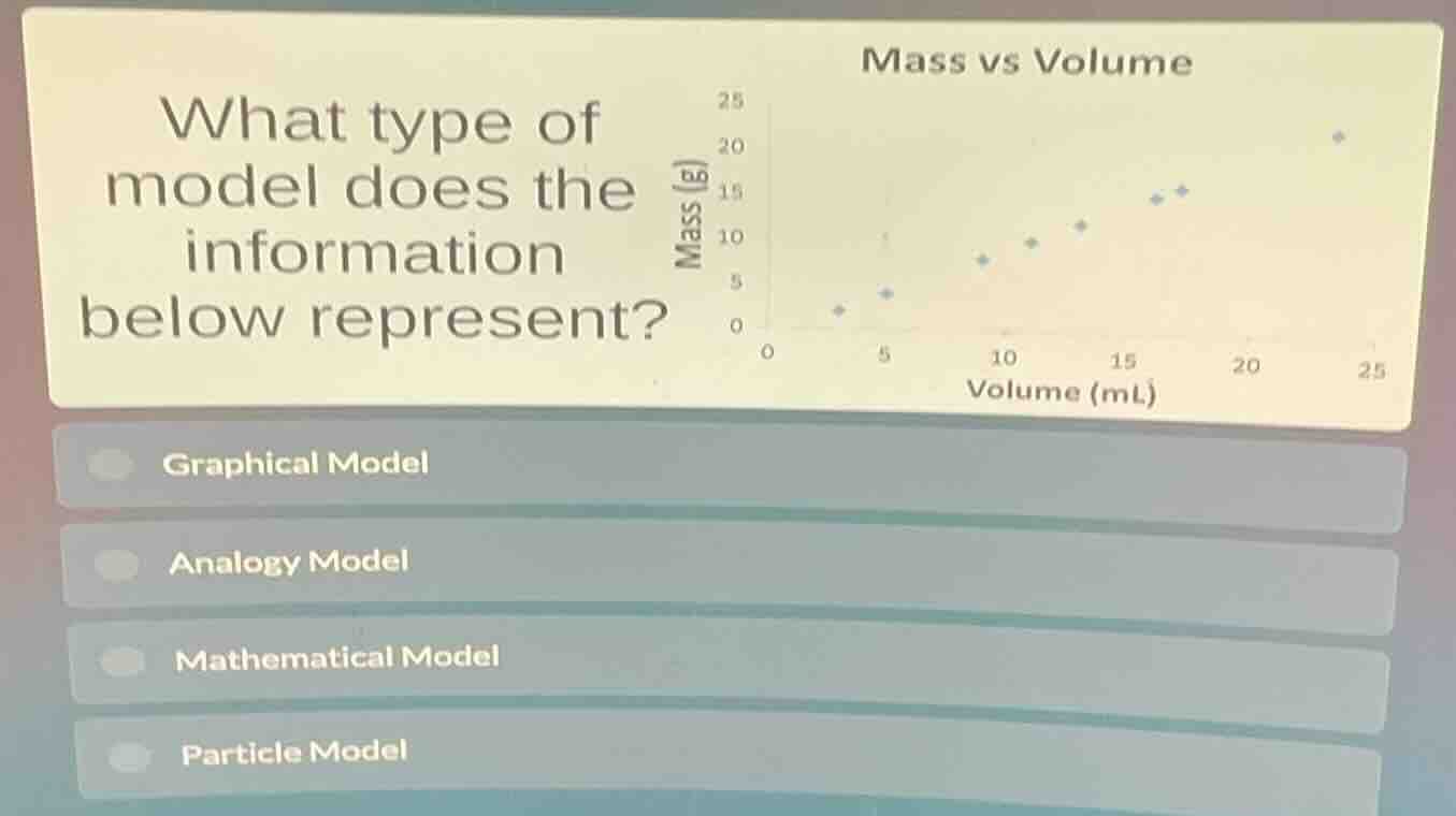 what type of model does the information below represent? mass vs volume…