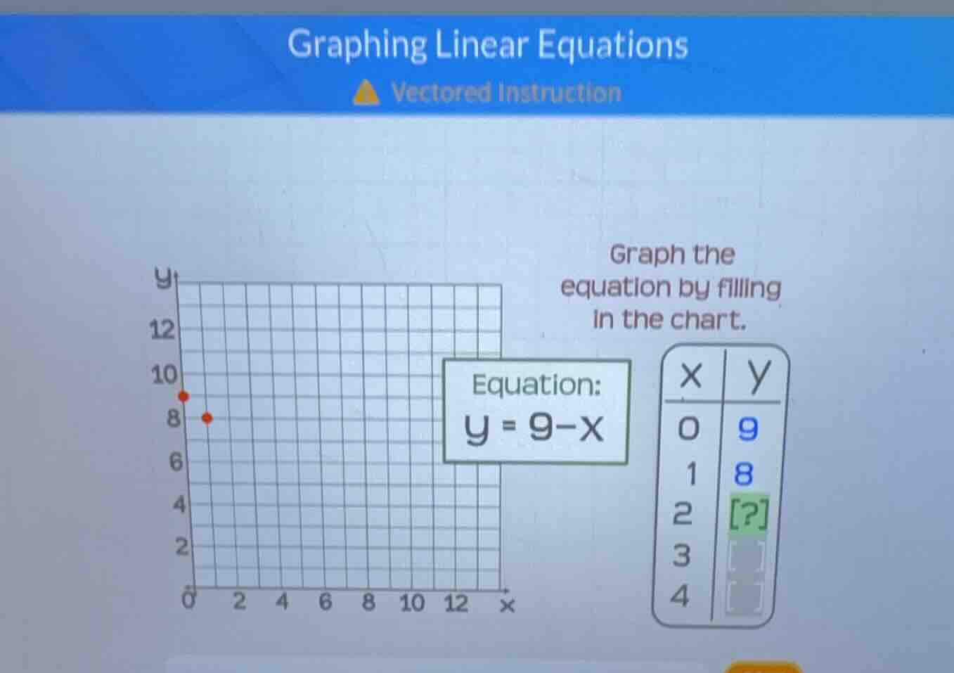 graphing linear equations vectored instruction graph the equation by fi…