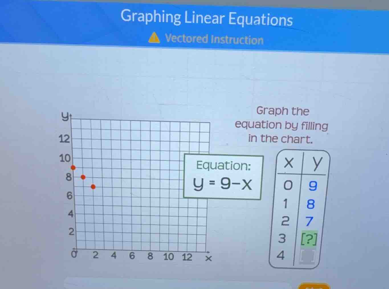 graphing linear equations vectored instruction graph the equation by fi…
