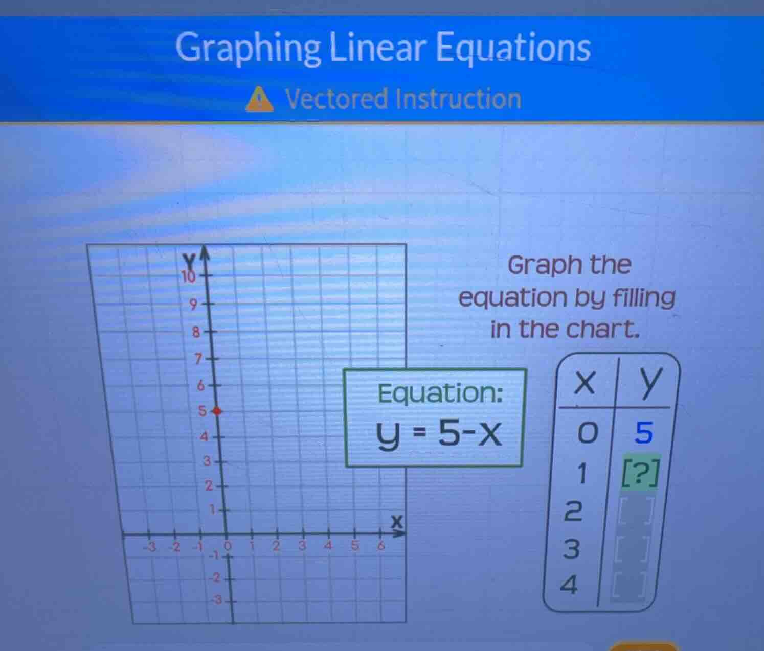 graphing linear equations vectored instruction graph the equation by fi…