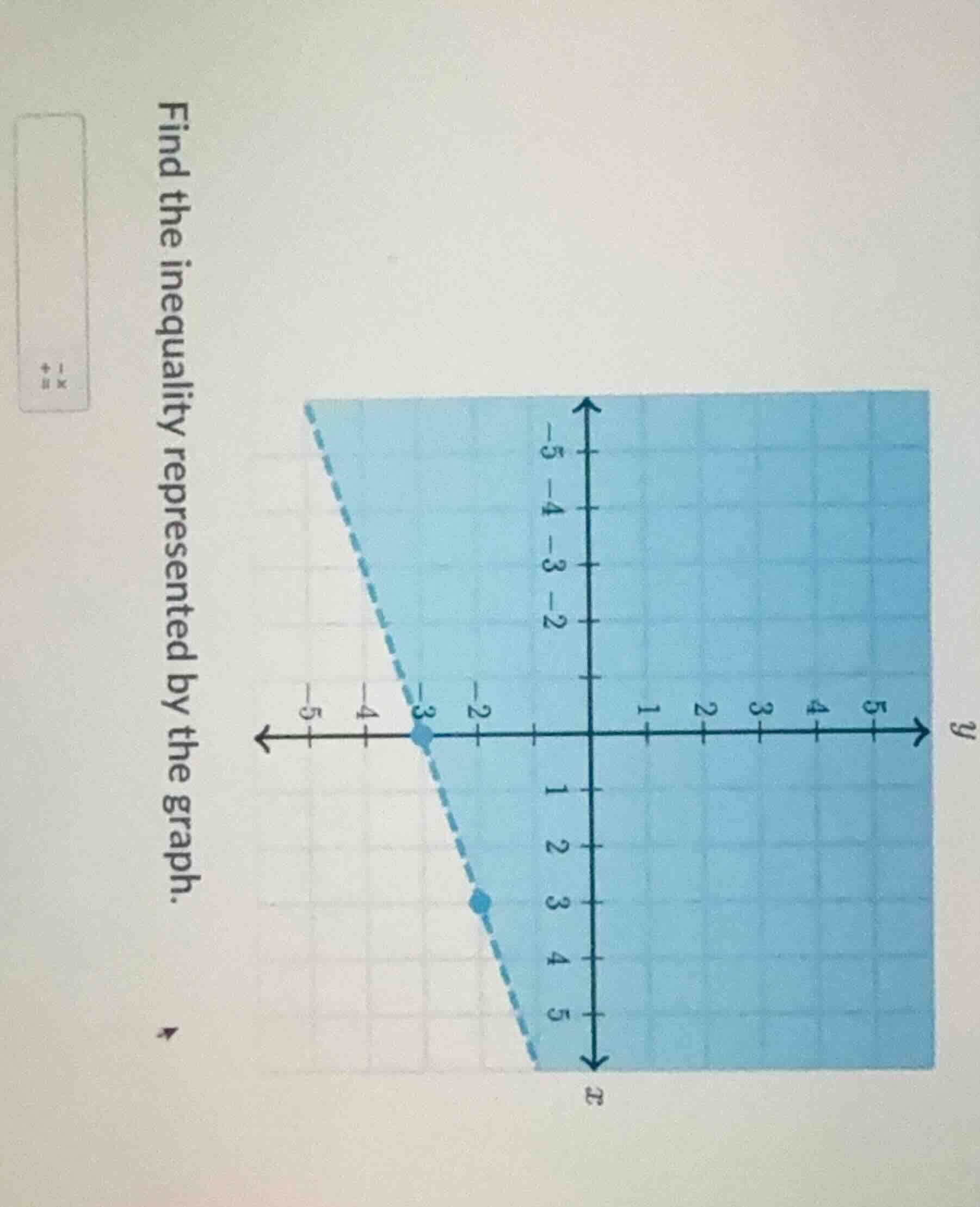 find the inequality represented by the graph.