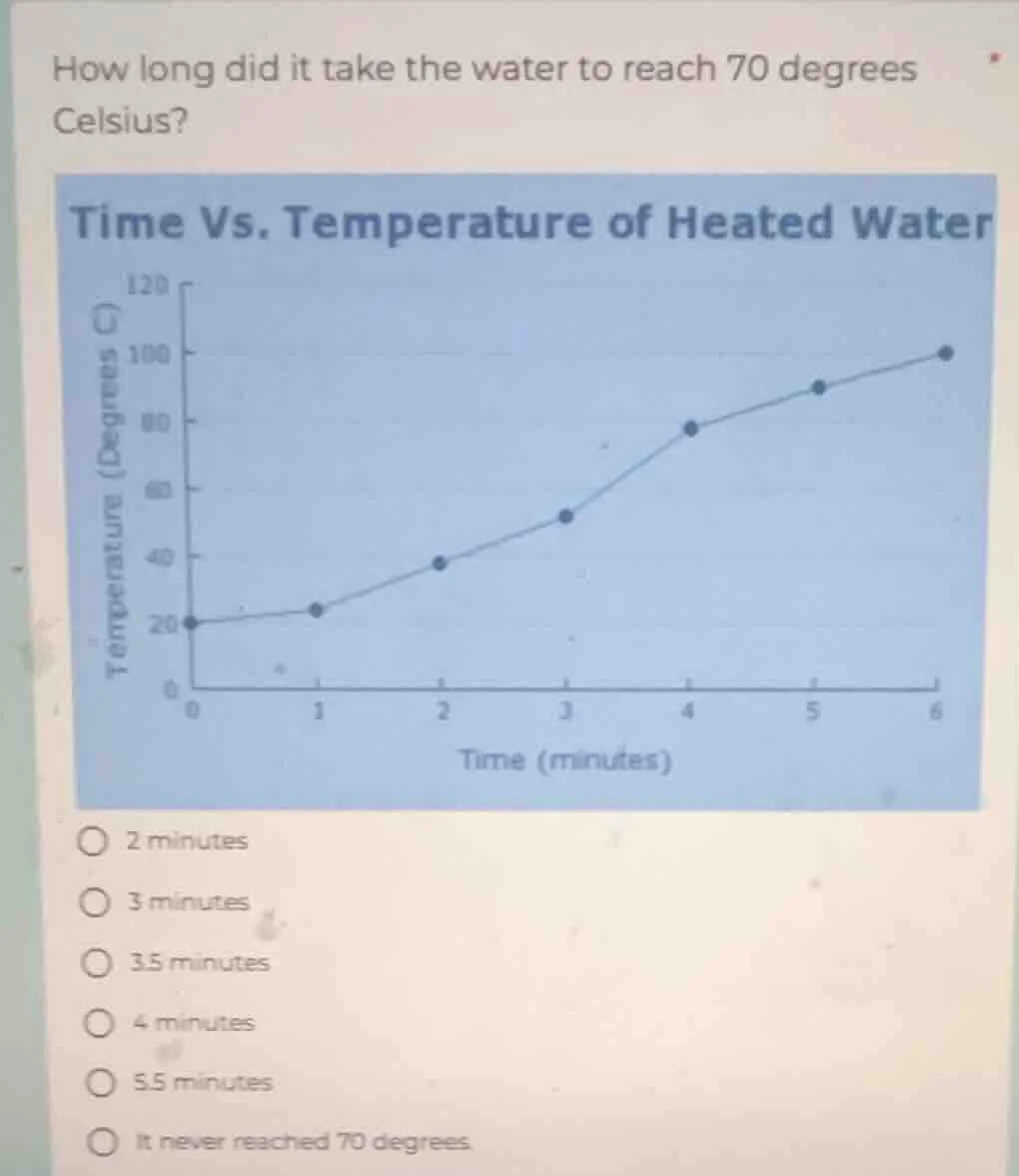 how long did it take the water to reach 70 degrees celsius? time vs. te…