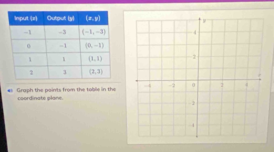 input (x) output (y) (x,y) -1 -3 (-1,-3) 0 -1 (0,-1) 1 1 (1,1) 2 3 (2,3…