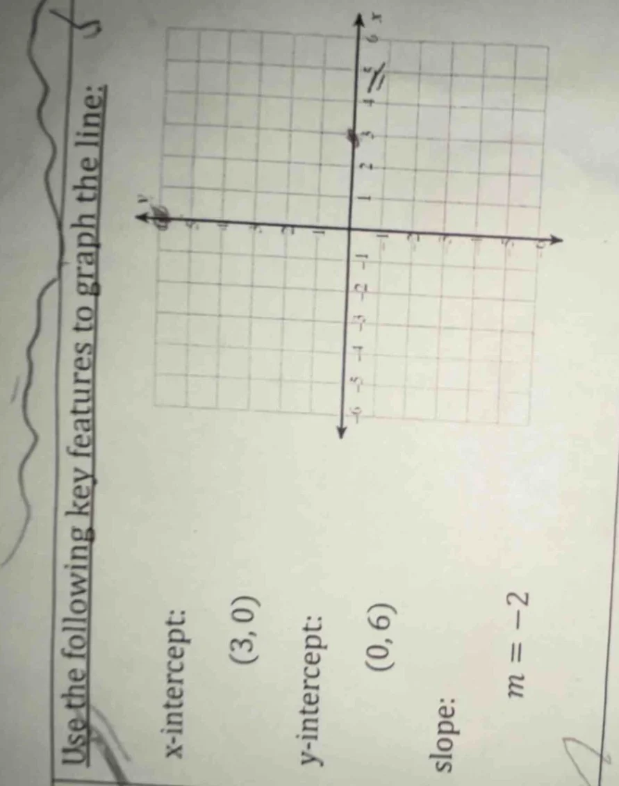 use the following key features to graph the line: x-intercept: (3,0) y-…