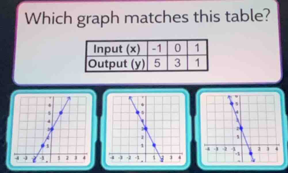 which graph matches this table? input (x) -1 0 1 output (y) 5 3 1