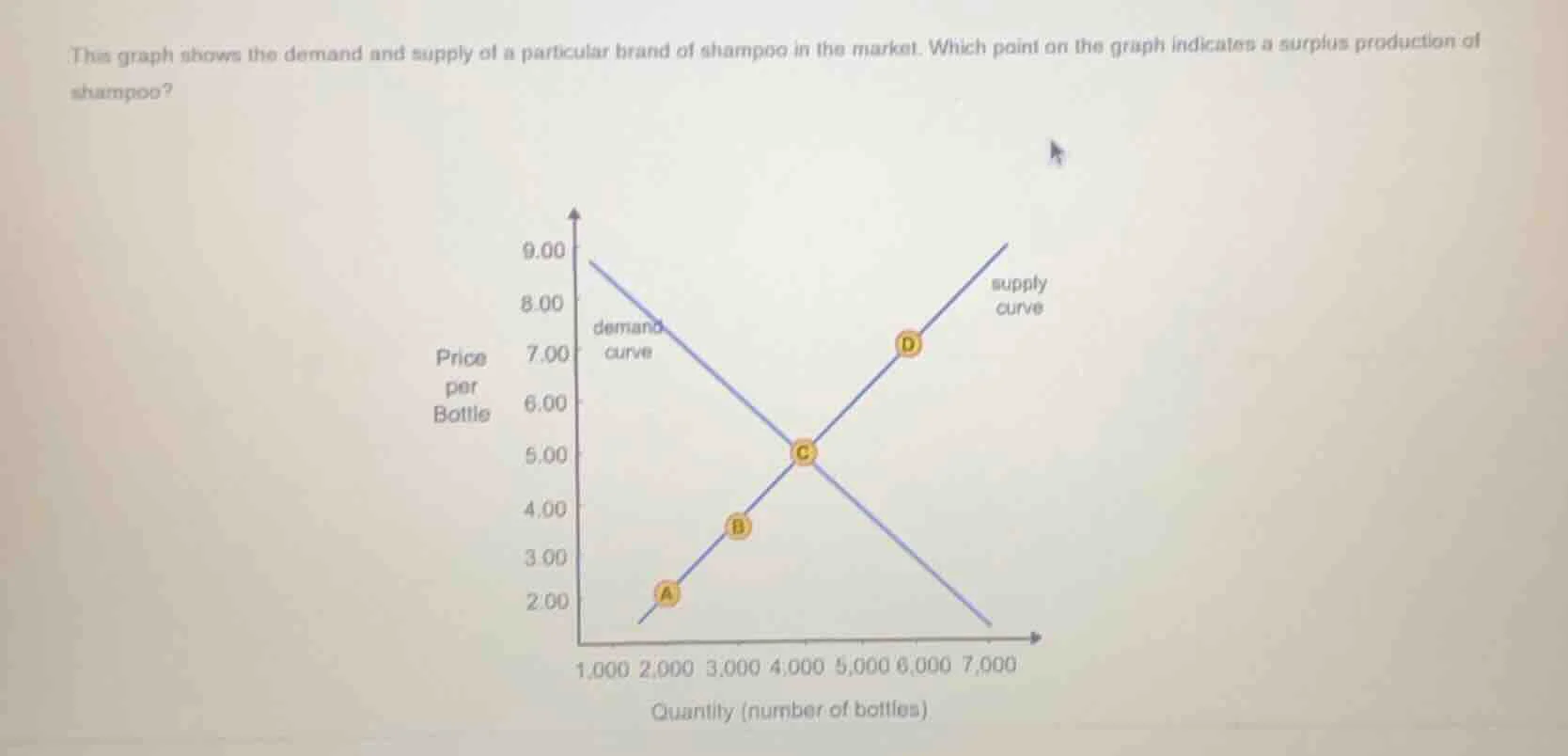 this graph shows the demand and supply of a particular brand of shampoo…