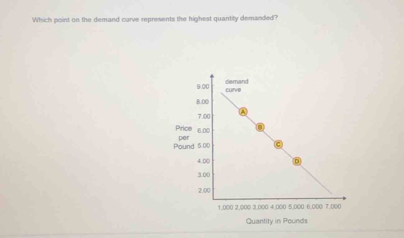 which point on the demand curve represents the highest quantity demande…