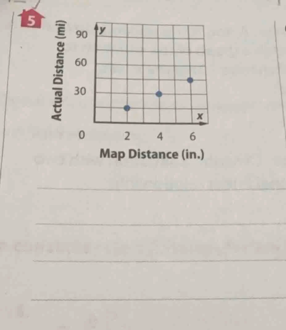 5 actual distance (mi) map distance (in.) 0 2 4 6 0 30 60 90