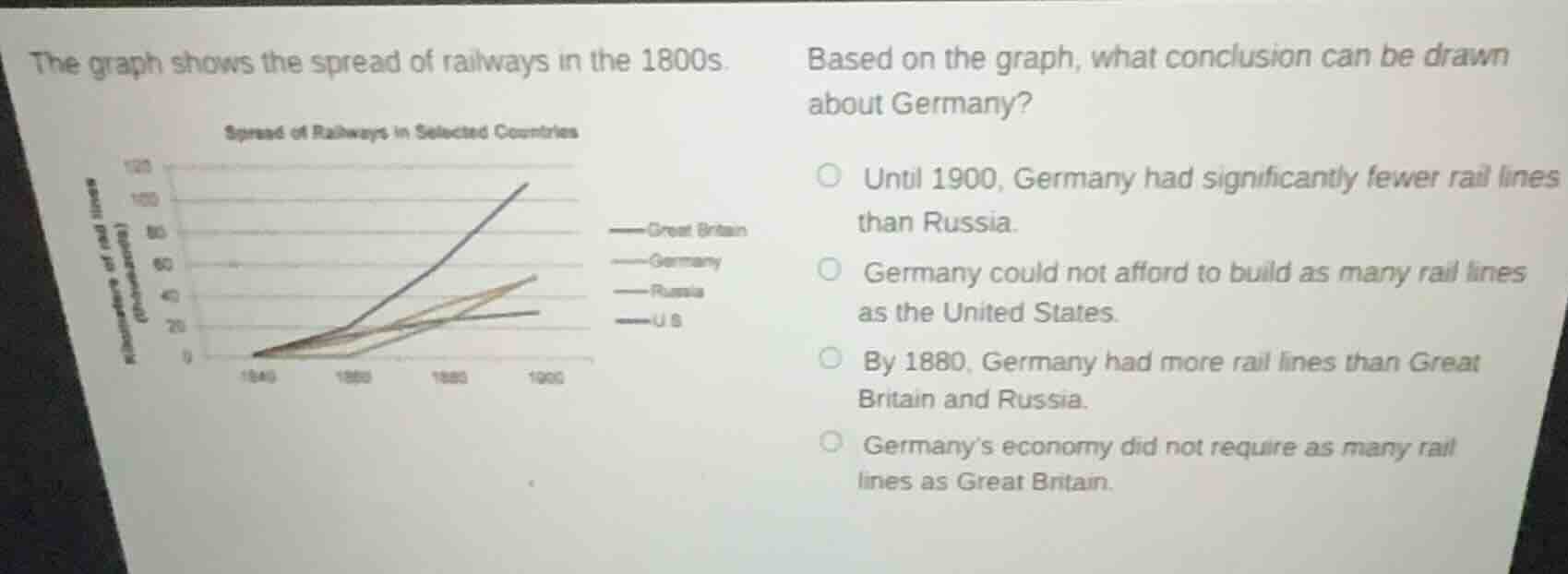 the graph shows the spread of railways in the 1800s. spread of railways…