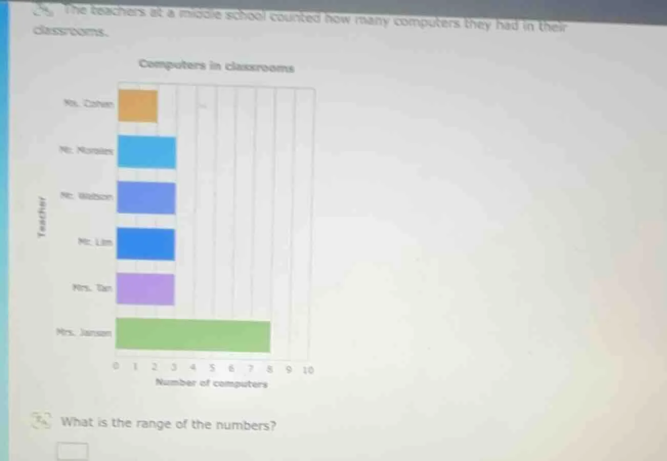 the teachers at a middle school counted how many computers they had in …