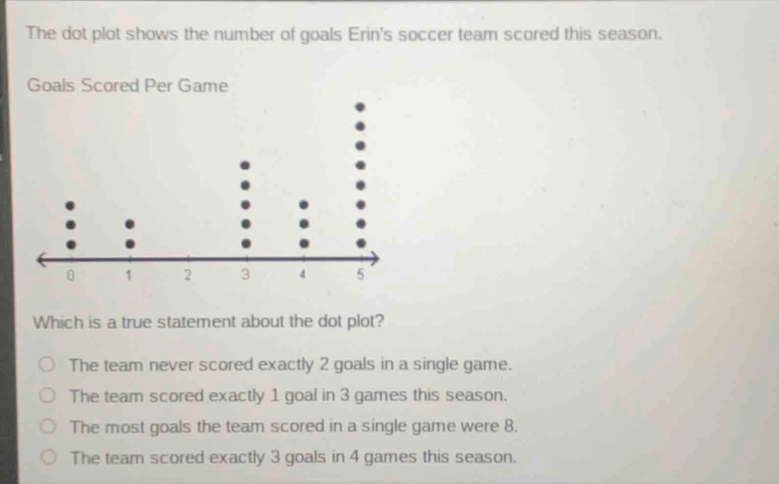 the dot plot shows the number of goals erins soccer team scored this se…