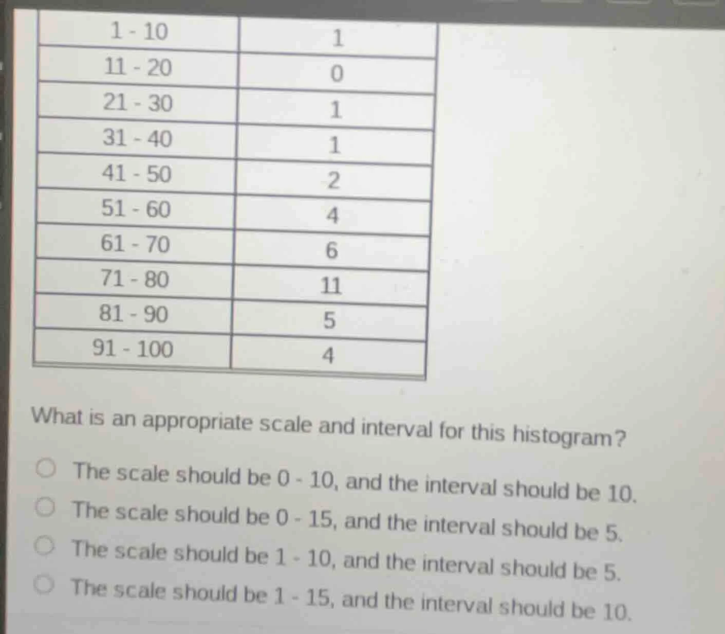 1 - 10 1 11 - 20 0 21 - 30 1 31 - 40 1 41 - 50 2 51 - 60 4 61 - 70 6 71…