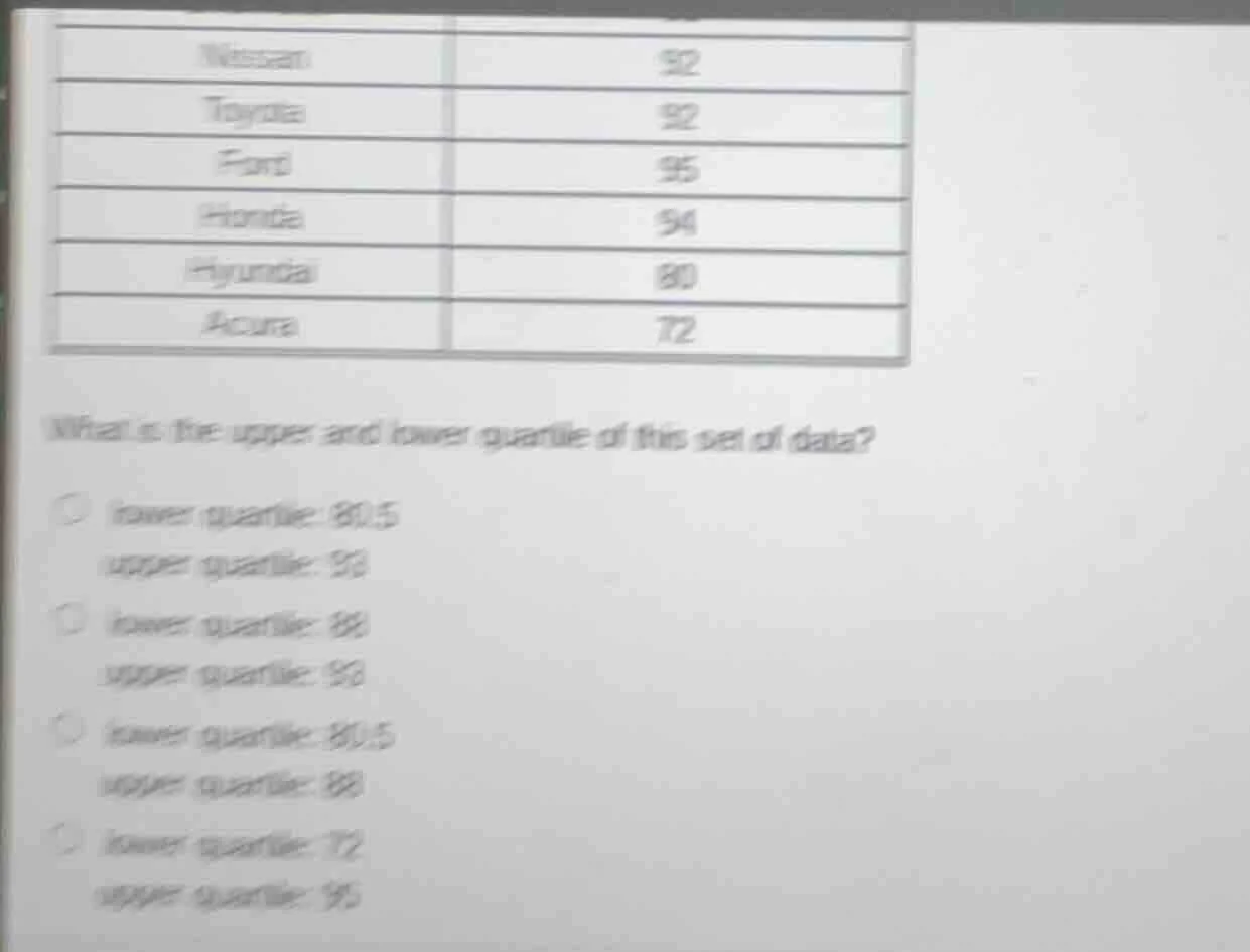 nissan 92 toyota 92 ford 95 honda 94 hyundai 80 acura 72 what is the up…