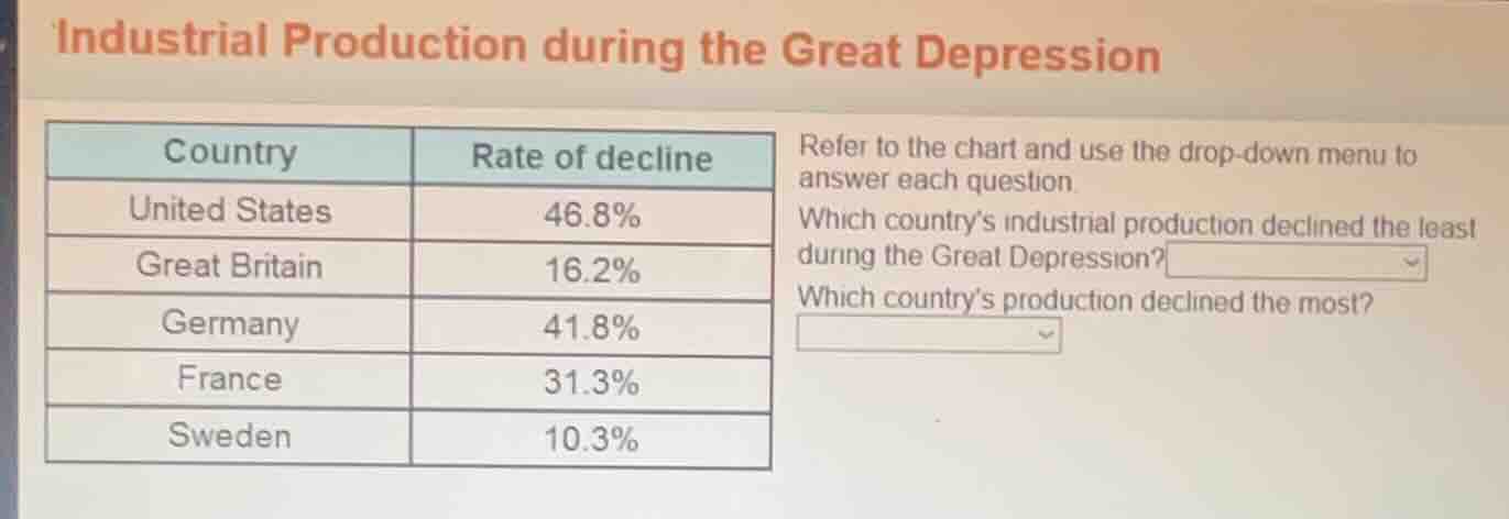 industrial production during the great depression country\trate of decl…