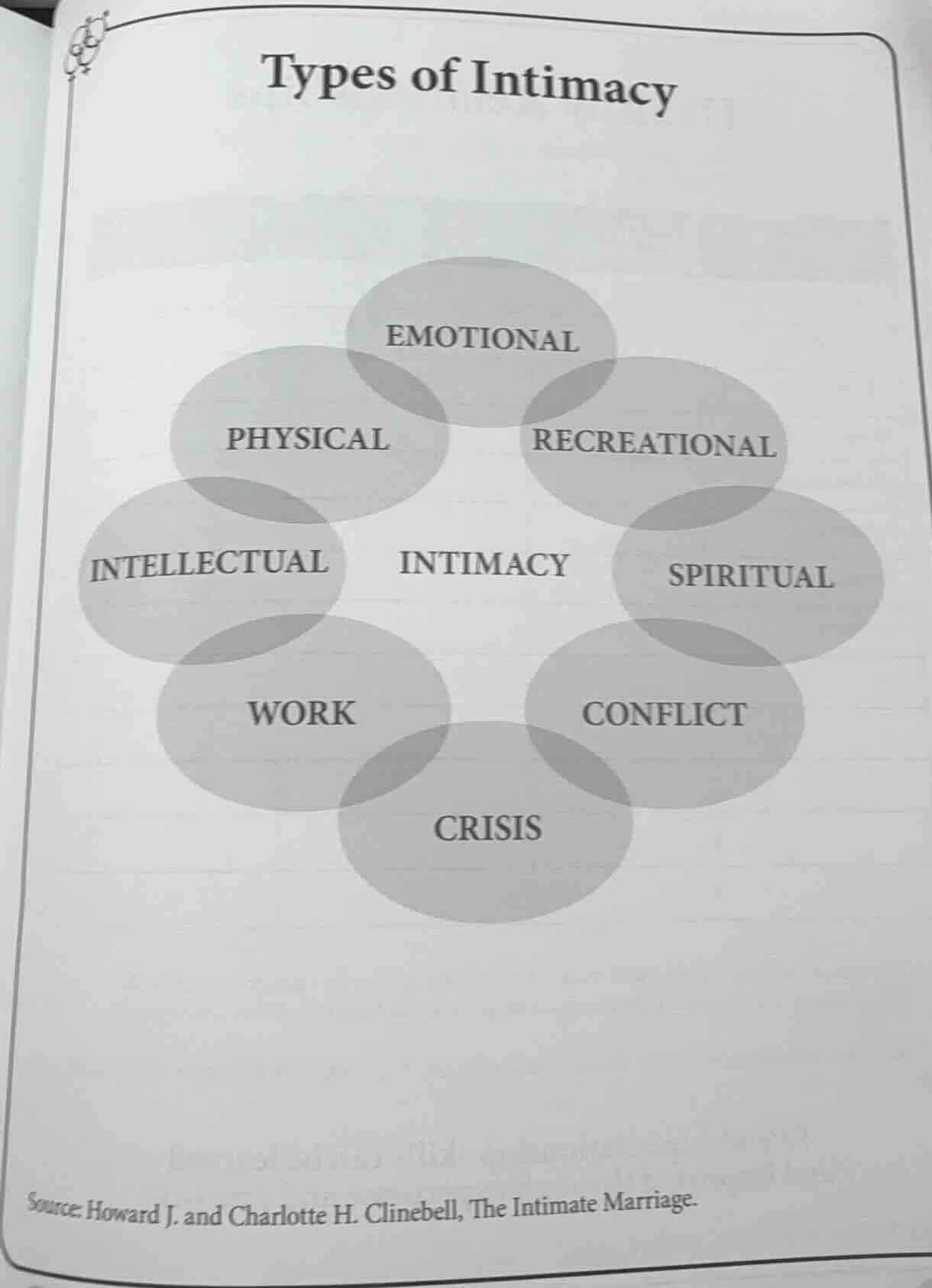 types of intimacy emotional physical recreational intellectual intimacy…