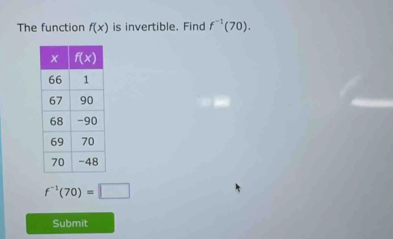 the function f(x) is invertible. find $f^{-1}(70)$. | x | f(x) | |----|…