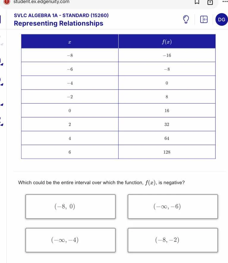 svlc algebra 1a - standard (15260) representing relationships | $x$ | $…