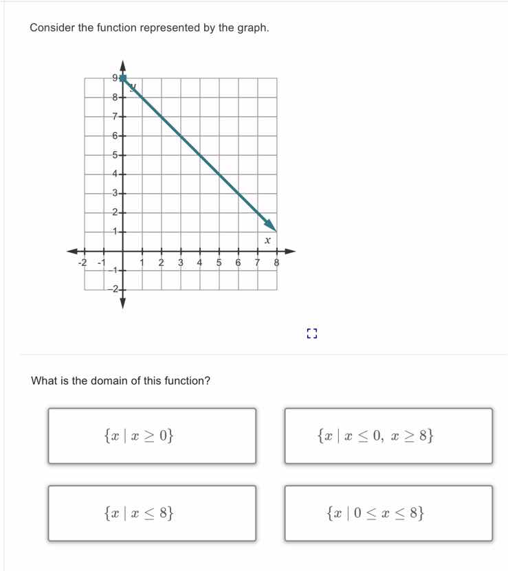 consider the function represented by the graph. graph of a line from (0…