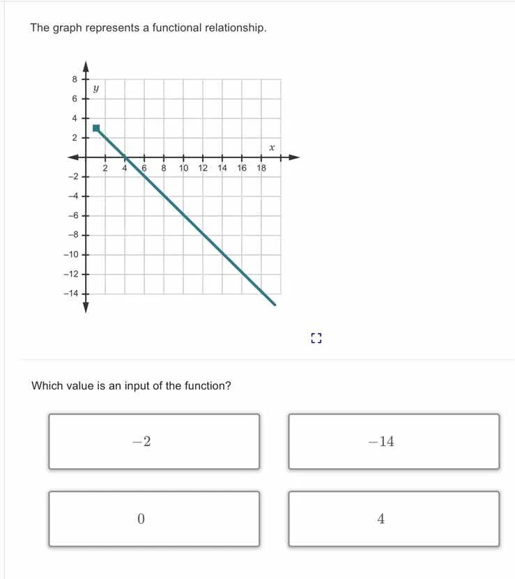 the graph represents a functional relationship. graph of a line on a co…