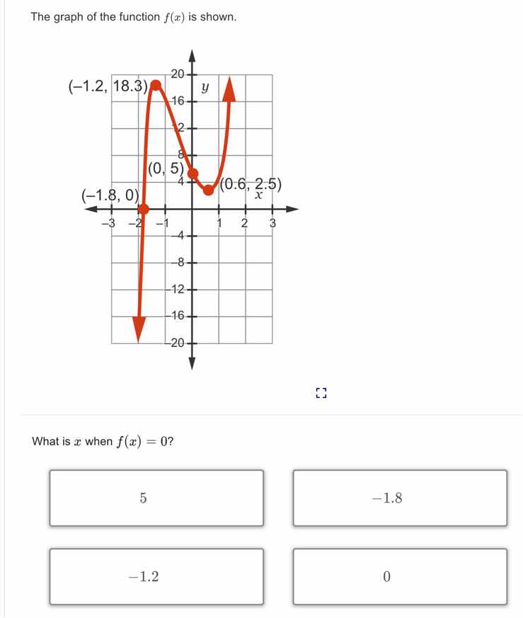 the graph of the function f(x) is shown. what is x when f(x) = 0? 5 -1.…