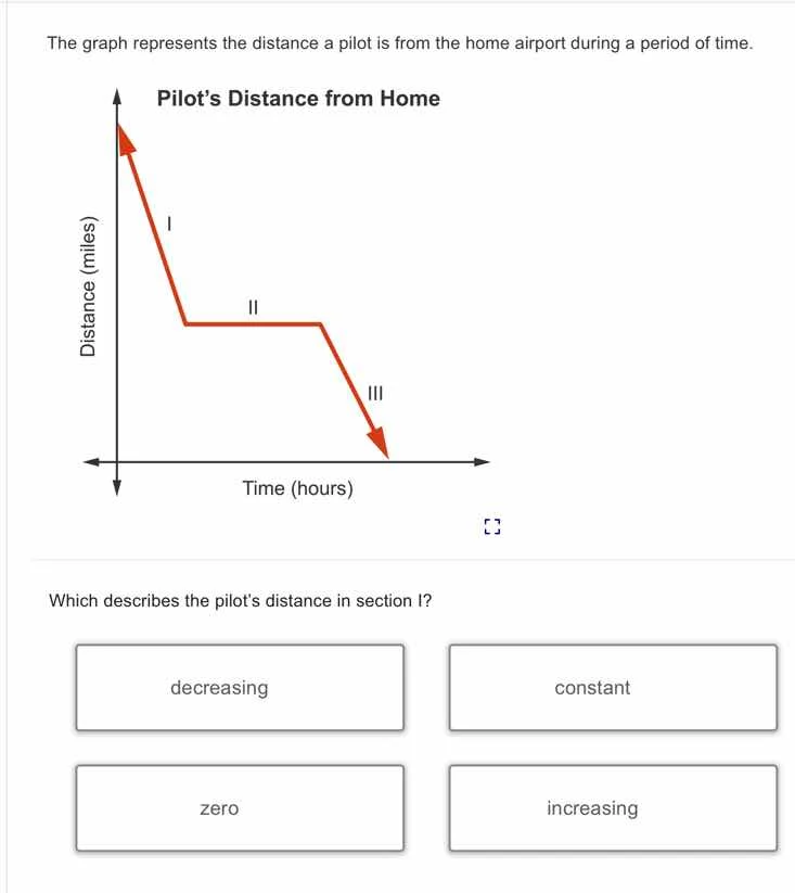 the graph represents the distance a pilot is from the home airport duri…