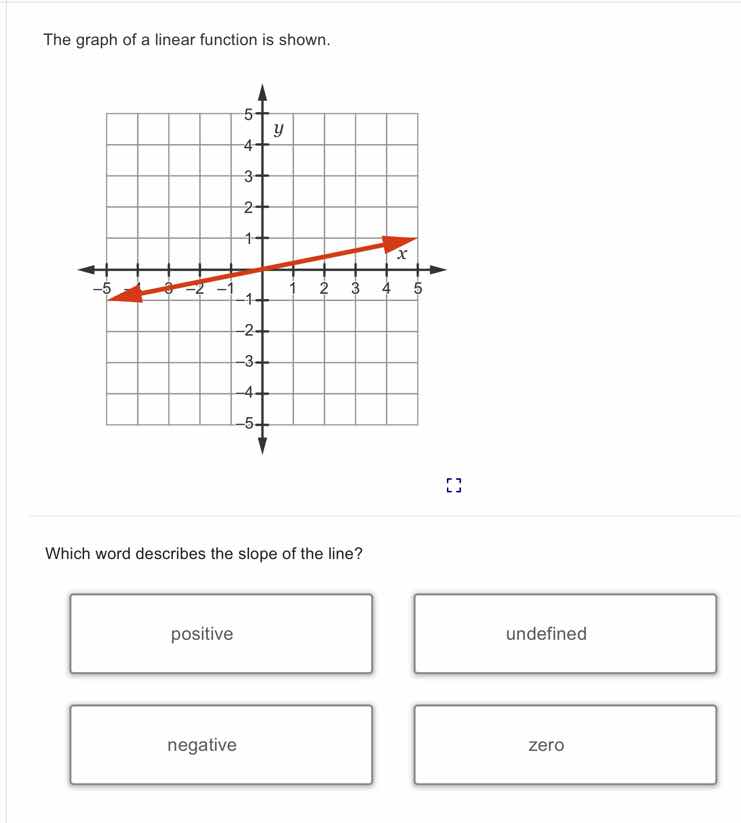 the graph of a linear function is shown. graph of a line on a coordinat…