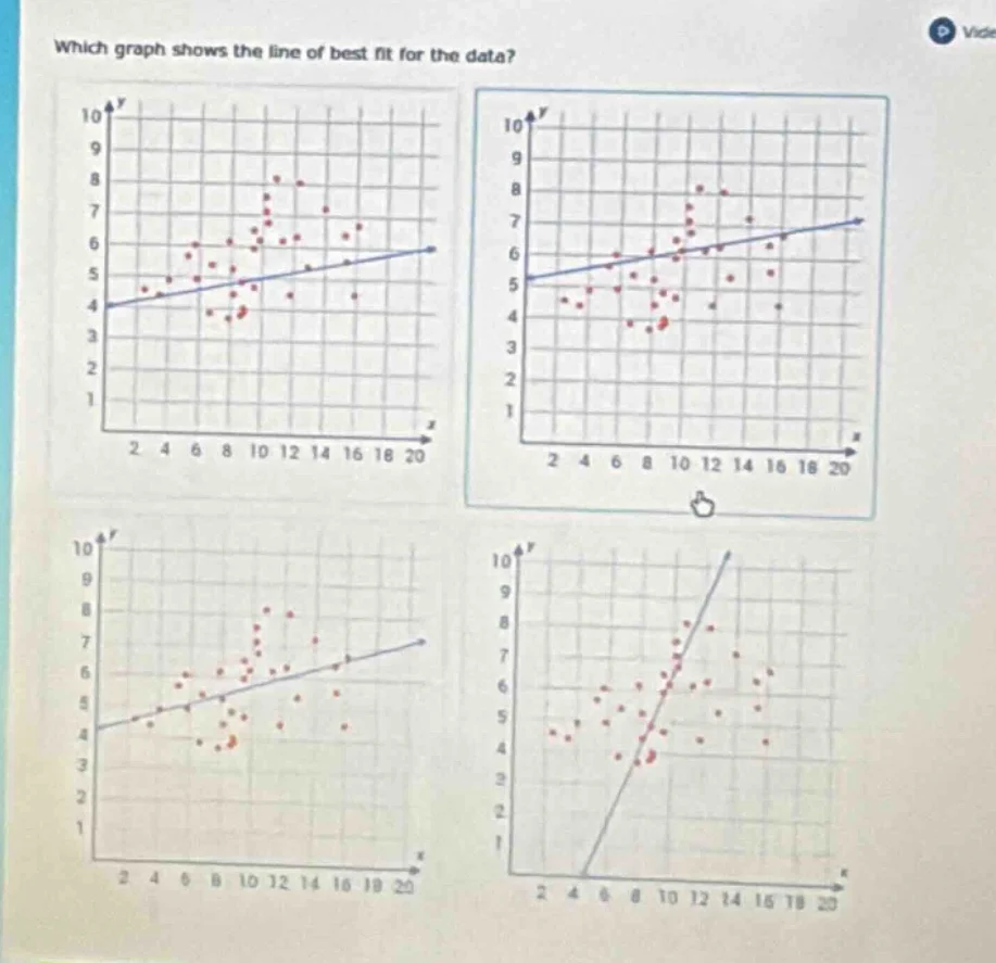 which graph shows the line of best fit for the data? (four scatter plot…