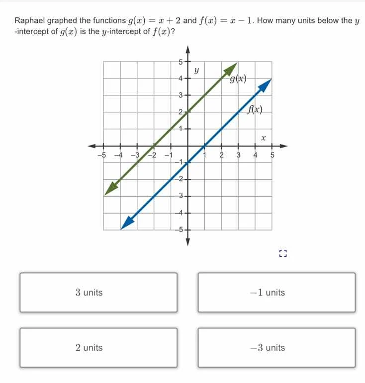 raphael graphed the functions $g(x) = x + 2$ and $f(x) = x - 1$. how ma…