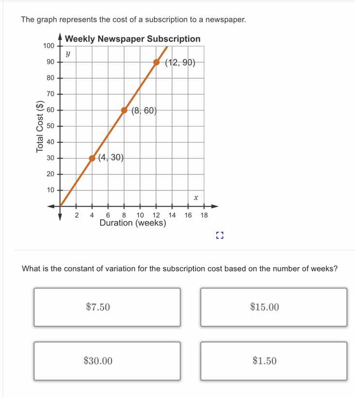 the graph represents the cost of a subscription to a newspaper. weekly …
