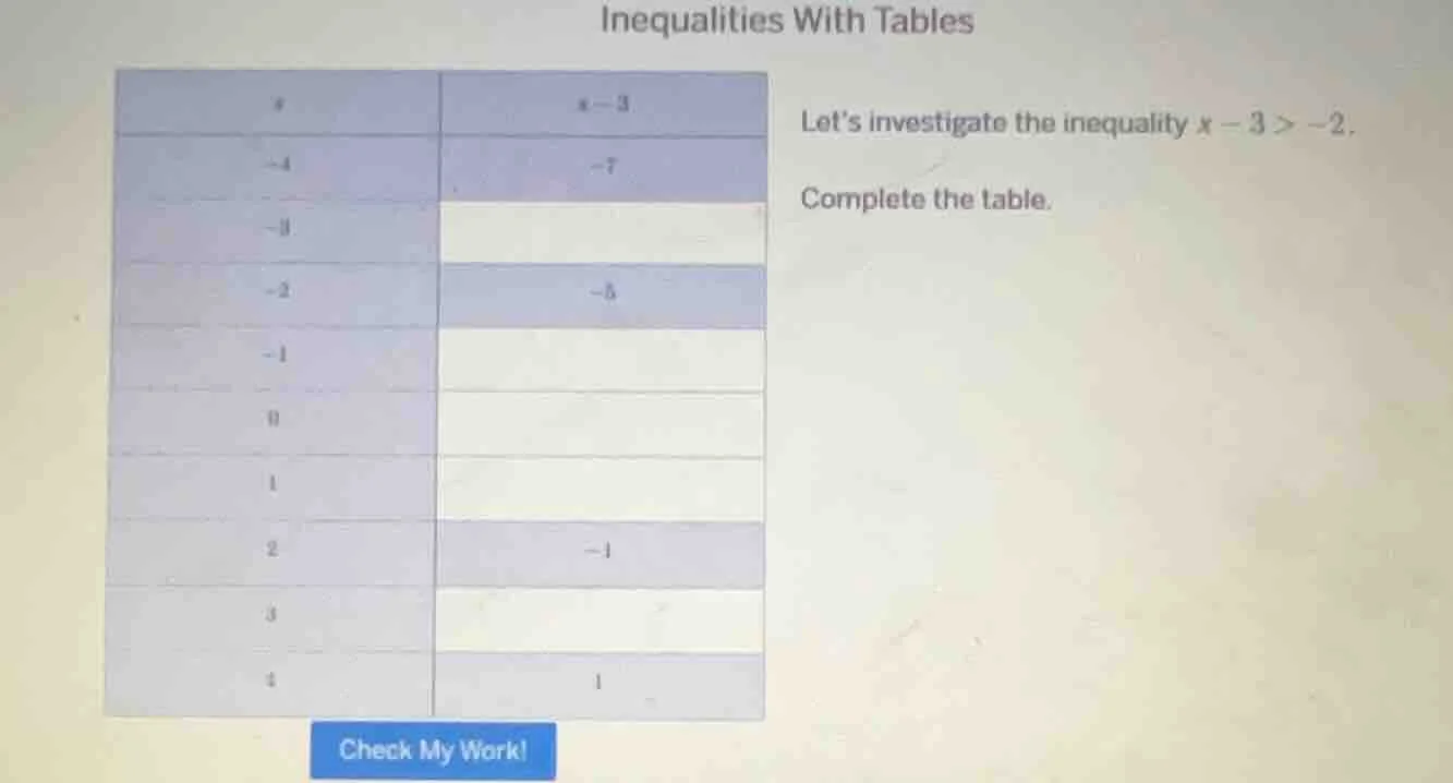 inequalities with tables lets investigate the inequality $x - 3 > -2$. …
