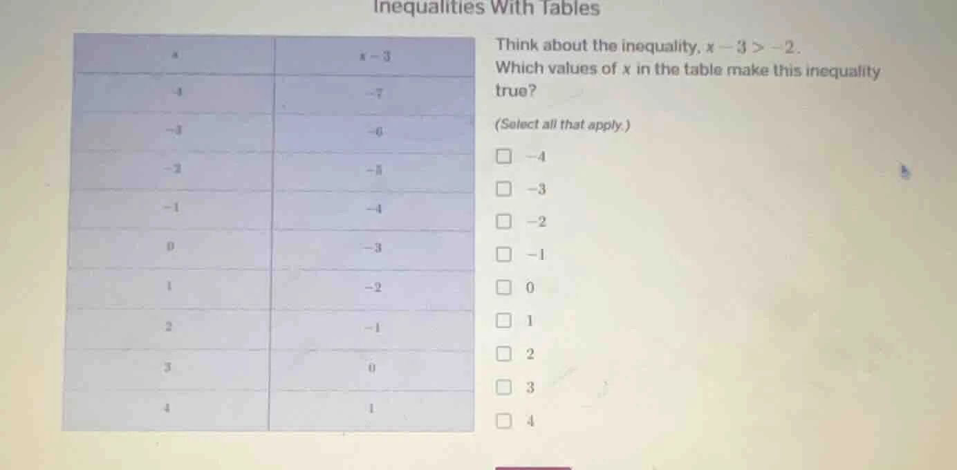 inequalities with tables think about the inequality, $x - 3 > -2$. whic…