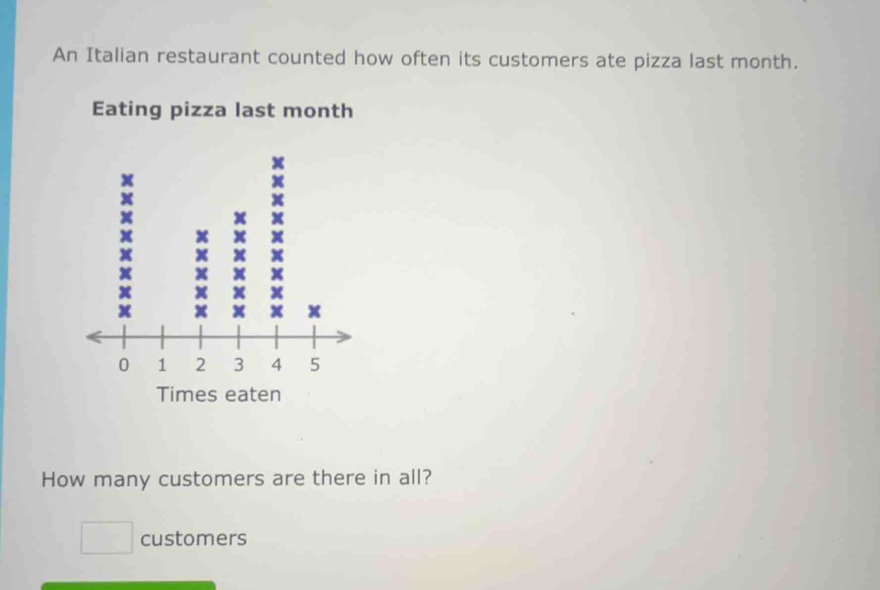 an italian restaurant counted how often its customers ate pizza last mo…