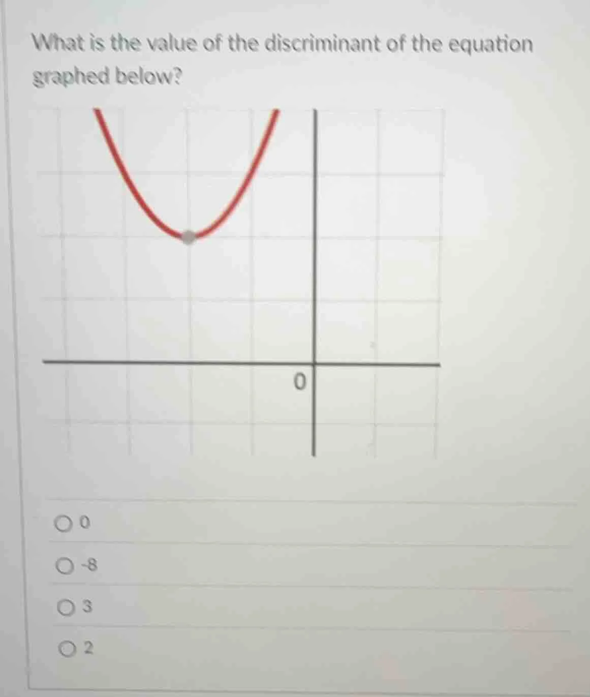 what is the value of the discriminant of the equation graphed below? gr…
