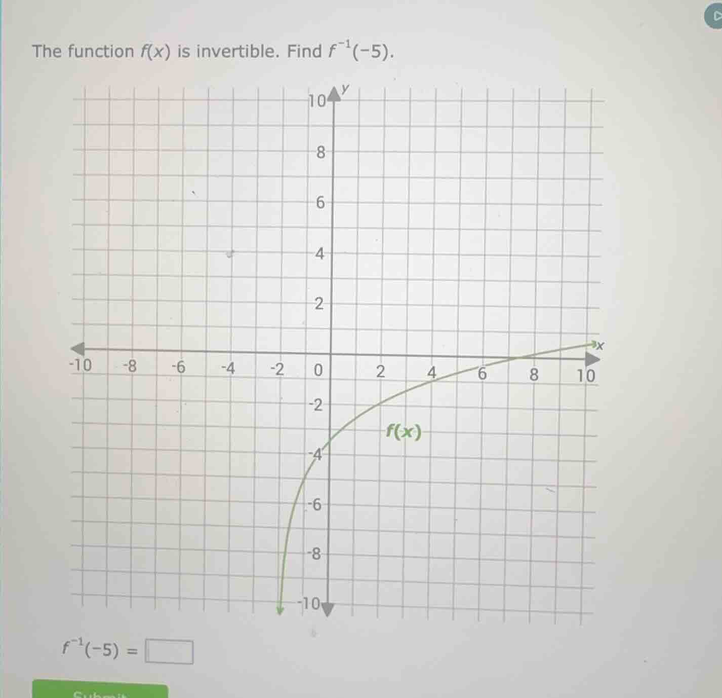 the function f(x) is invertible. find $f^{-1}(-5)$.\ chart of the funct…