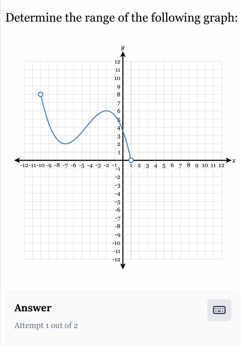 determine the range of the following graph: graph answer attempt 1 out …