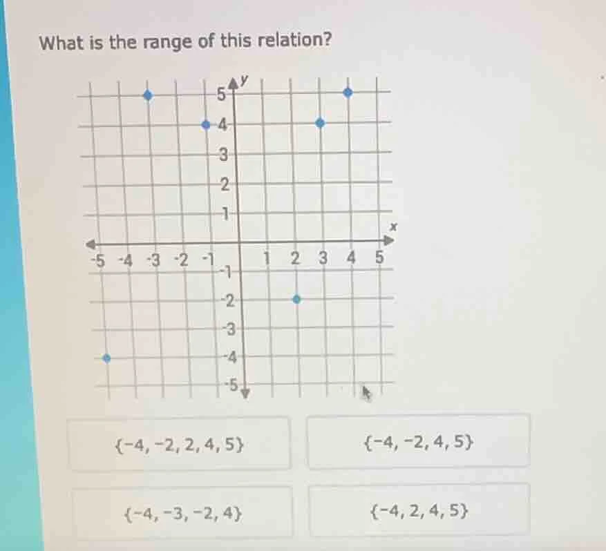 what is the range of this relation? the coordinate grid with points plo…