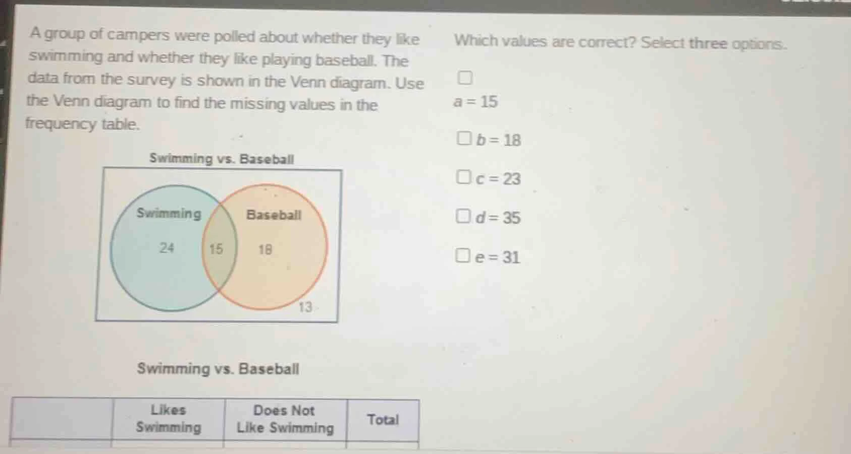 a group of campers were polled about whether they like swimming and whe…
