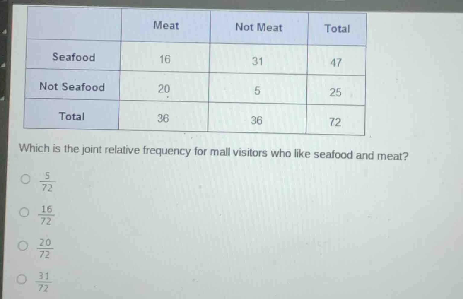 | | meat | not meat | total | | seafood | 16 | 31 | 47 | | not seafood …