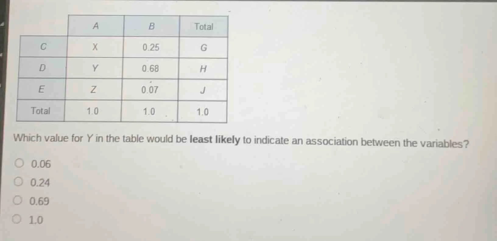 a b total c x 0.25 g d y 0.68 h e z 0.07 j total 1.0 1.0 1.0 which valu…