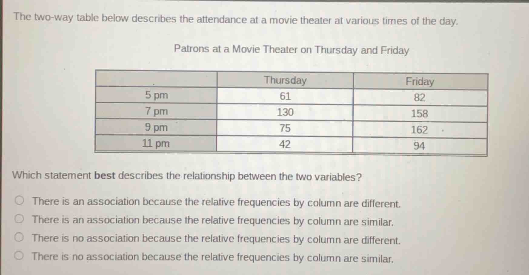 the two-way table below describes the attendance at a movie theater at …