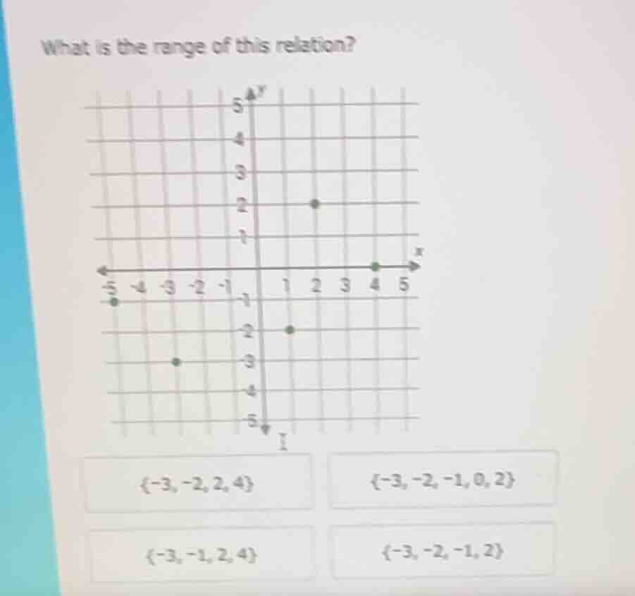 what is the range of this relation? image of a coordinate plane with po…