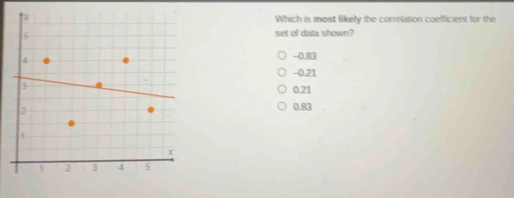 which is most likely the correlation coefficient for the set of data sh…
