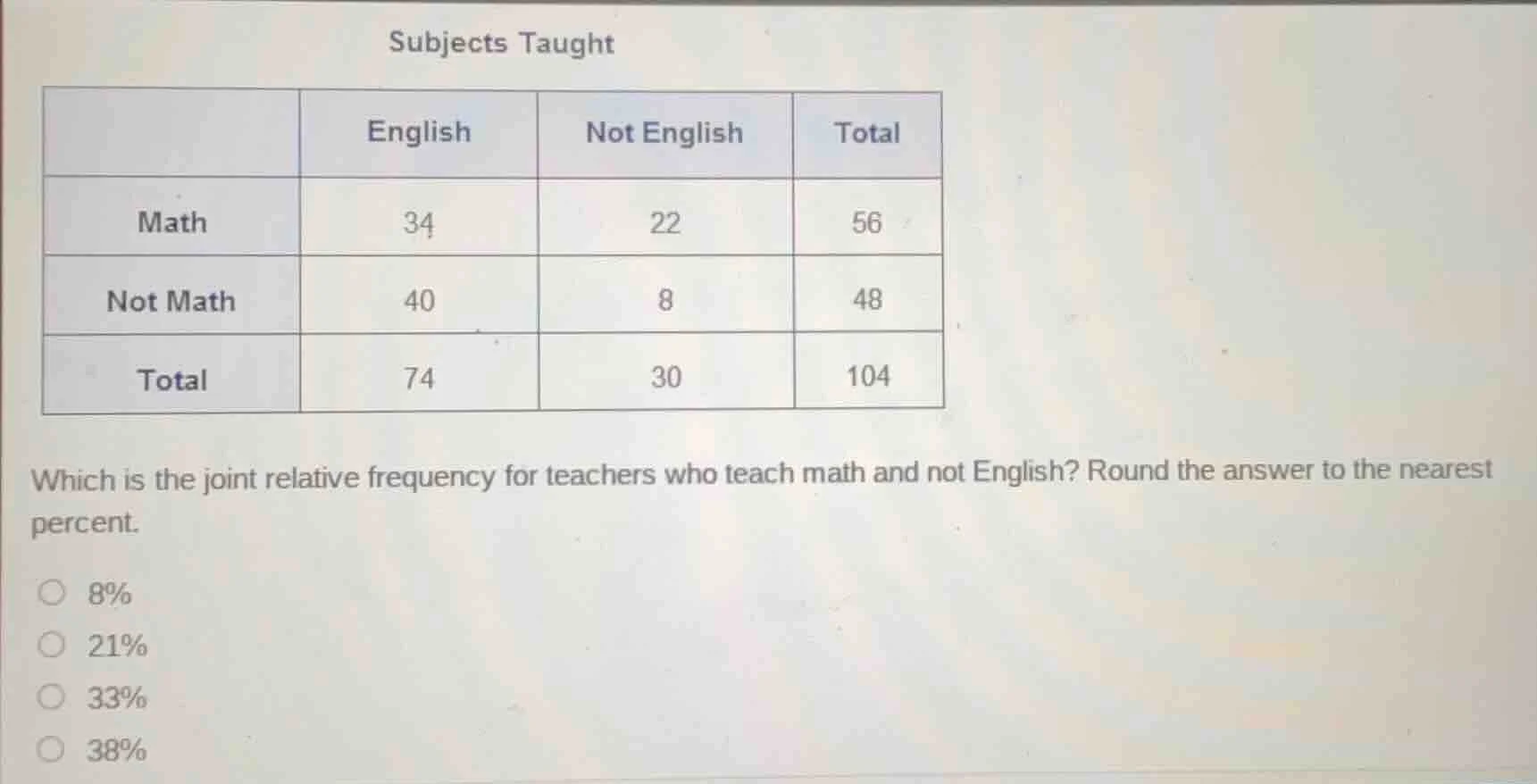 subjects taught english\tnot english\ttotal math\t34\t22\t56 not math\t…