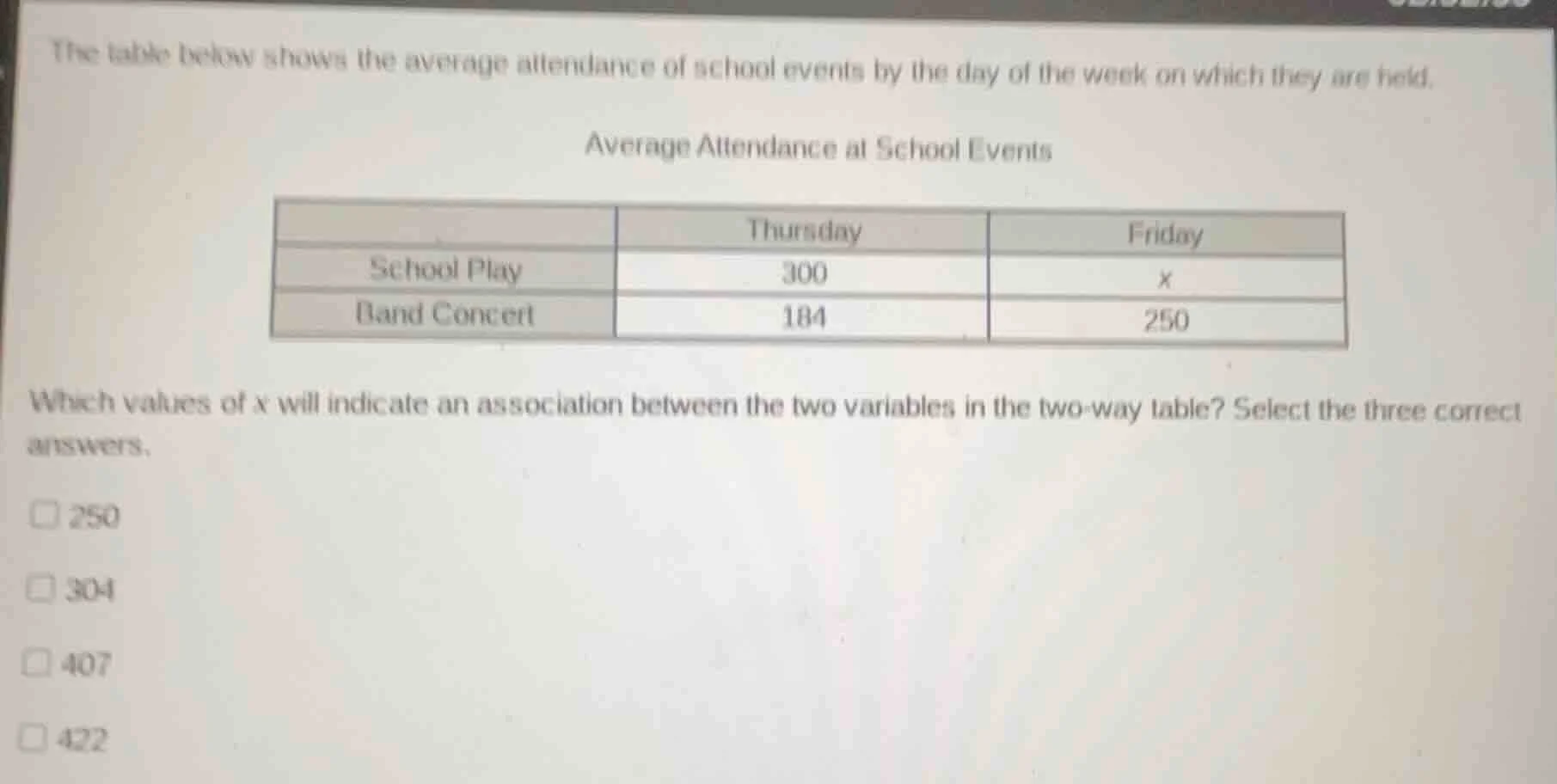 the table below shows the average attendance of school events by the da…