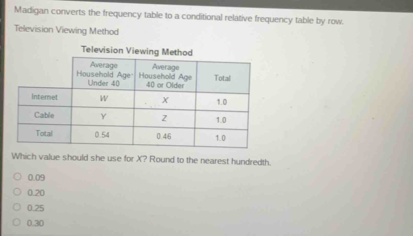madigan converts the frequency table to a conditional relative frequenc…