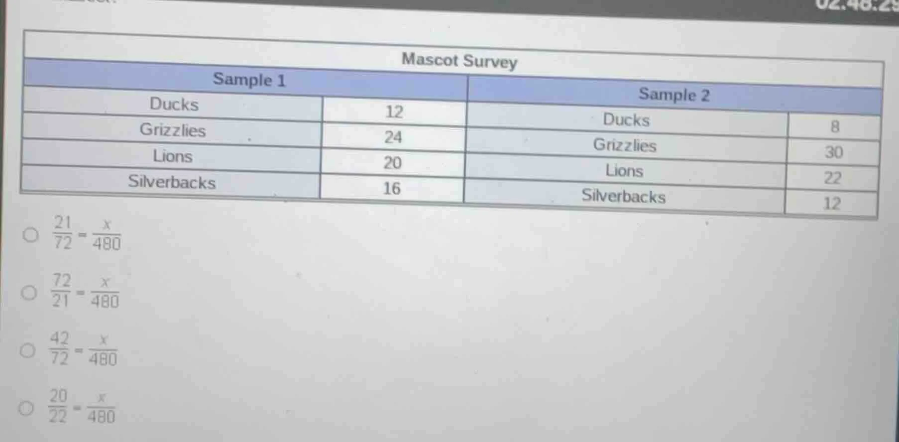 mascot survey sample 1\t\tsample 2 ducks\t12\tducks\t8 grizzlies\t24\tg…