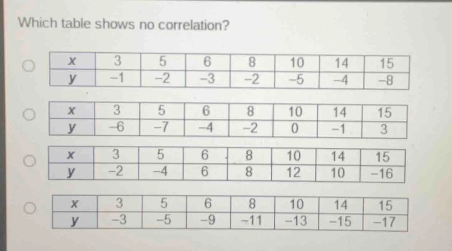 which table shows no correlation? option 1: | x | 3 | 5 | 6 | 8 | 10 | …
