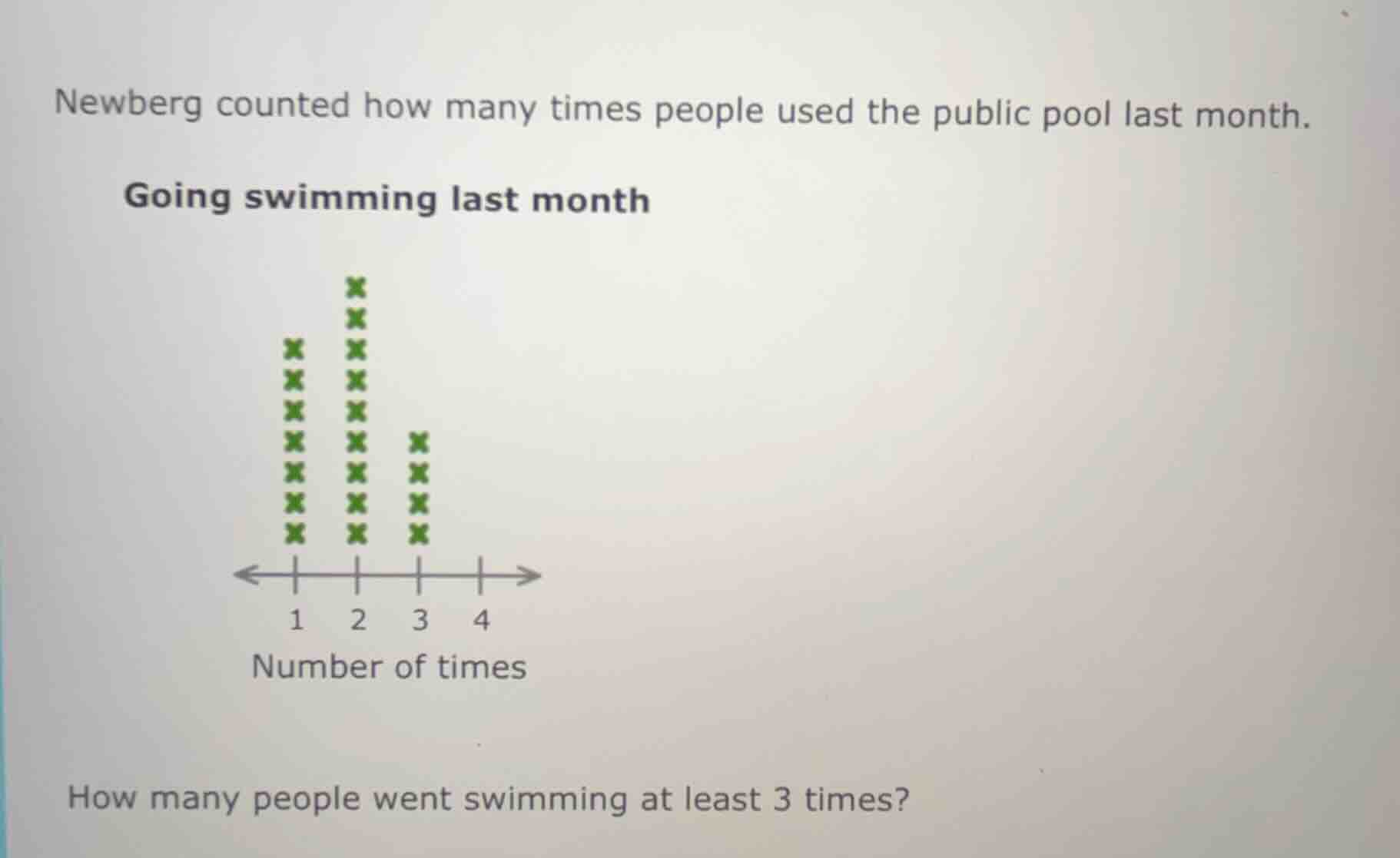 newberg counted how many times people used the public pool last month. …