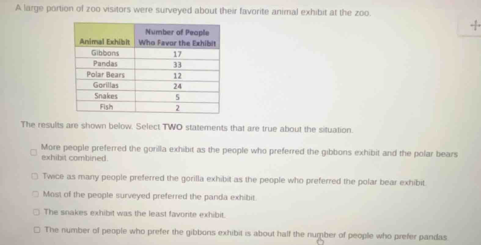 a large portion of zoo visitors were surveyed about their favorite anim…